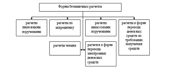 Реферат: Пластиковые карты как форма безналичного расчета